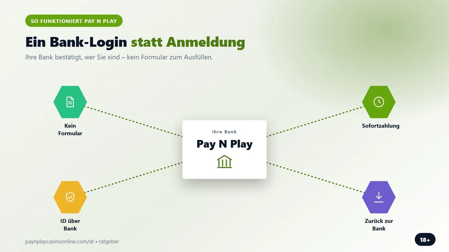 Pay N Play Casino ohne Registrierung: Bank-Login statt Formular