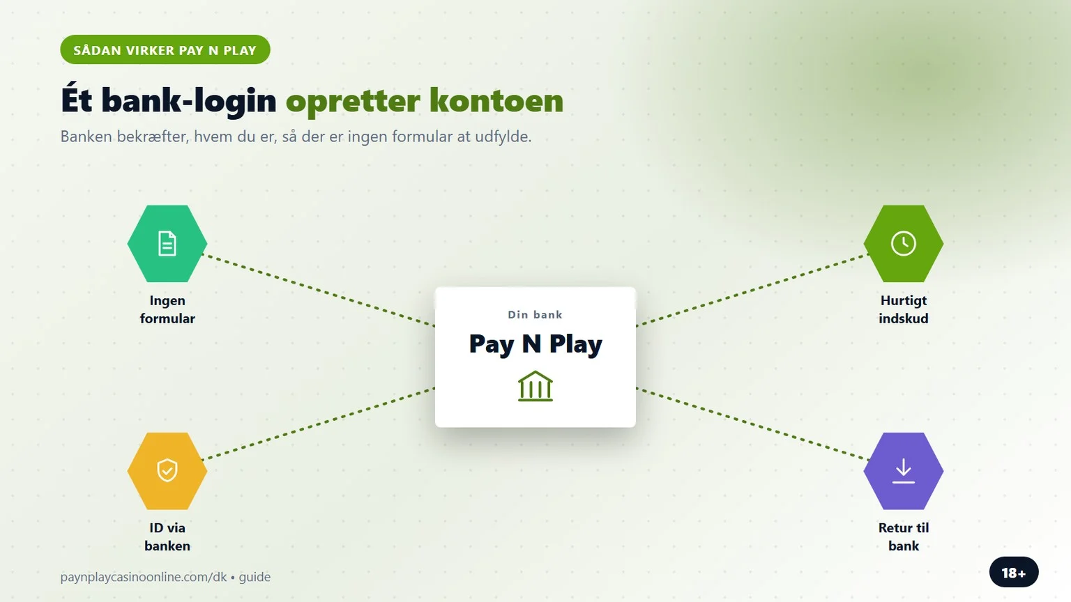 pay n play casino: ét bank-login opretter din konto
