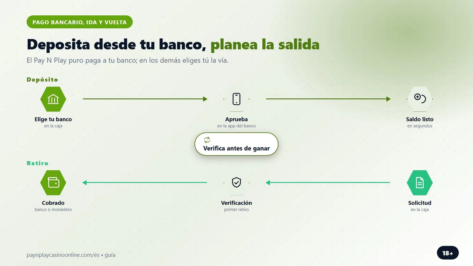 casinos con pay n play: depósito desde el banco y retiro