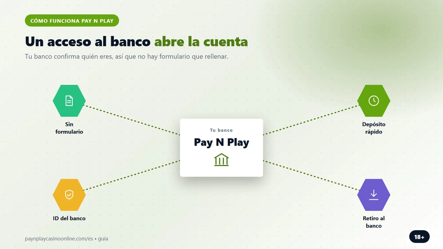 cómo funciona pay n play: el acceso al banco abre la cuenta