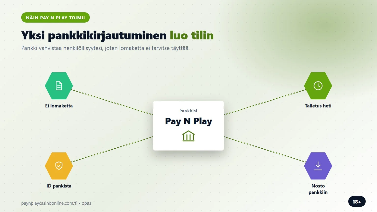pay n play casino: yksi pankkikirjautuminen luo pelitilin