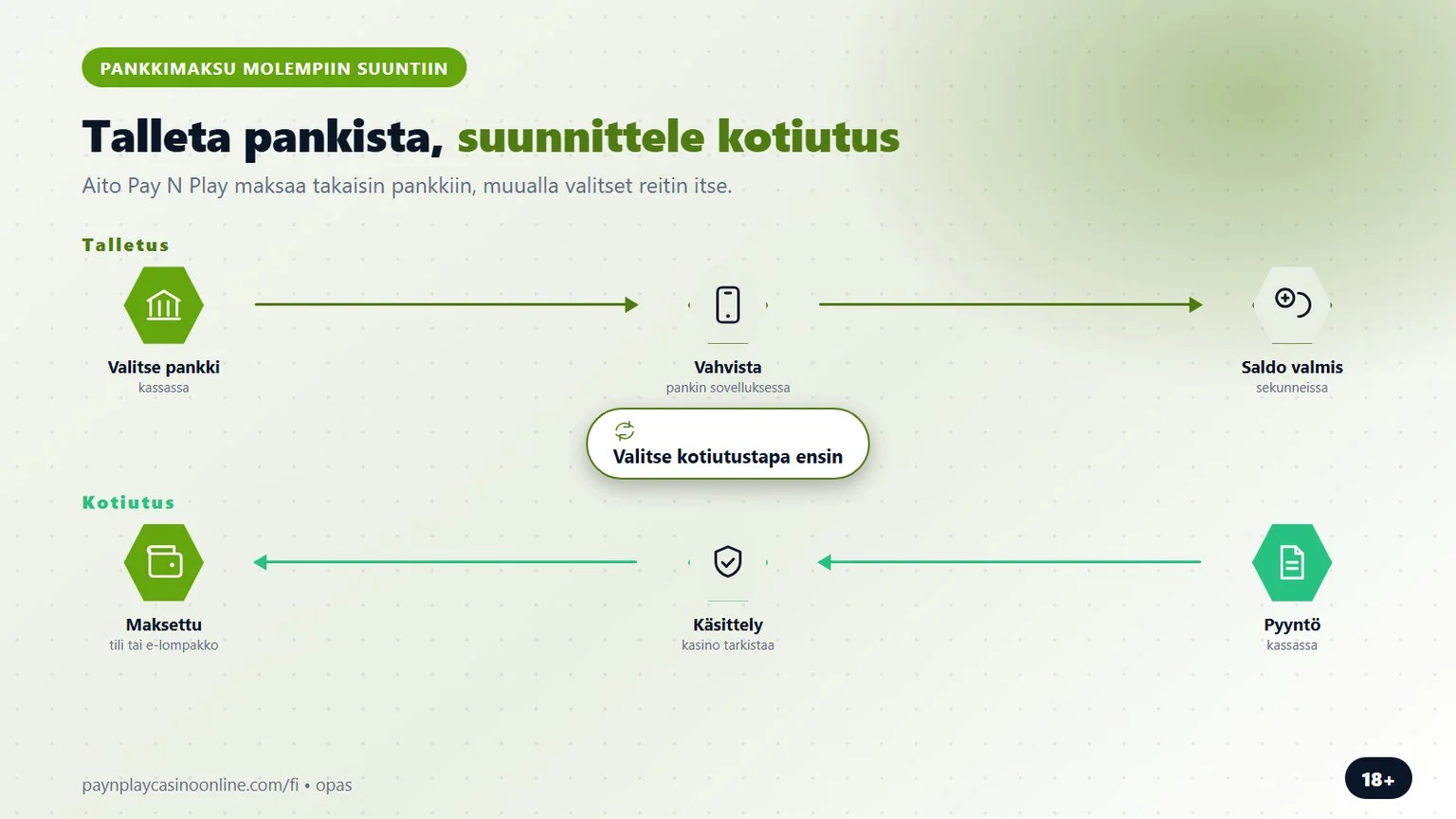 pay n play kasinot: talletus pankista ja kotiutuksen reitti