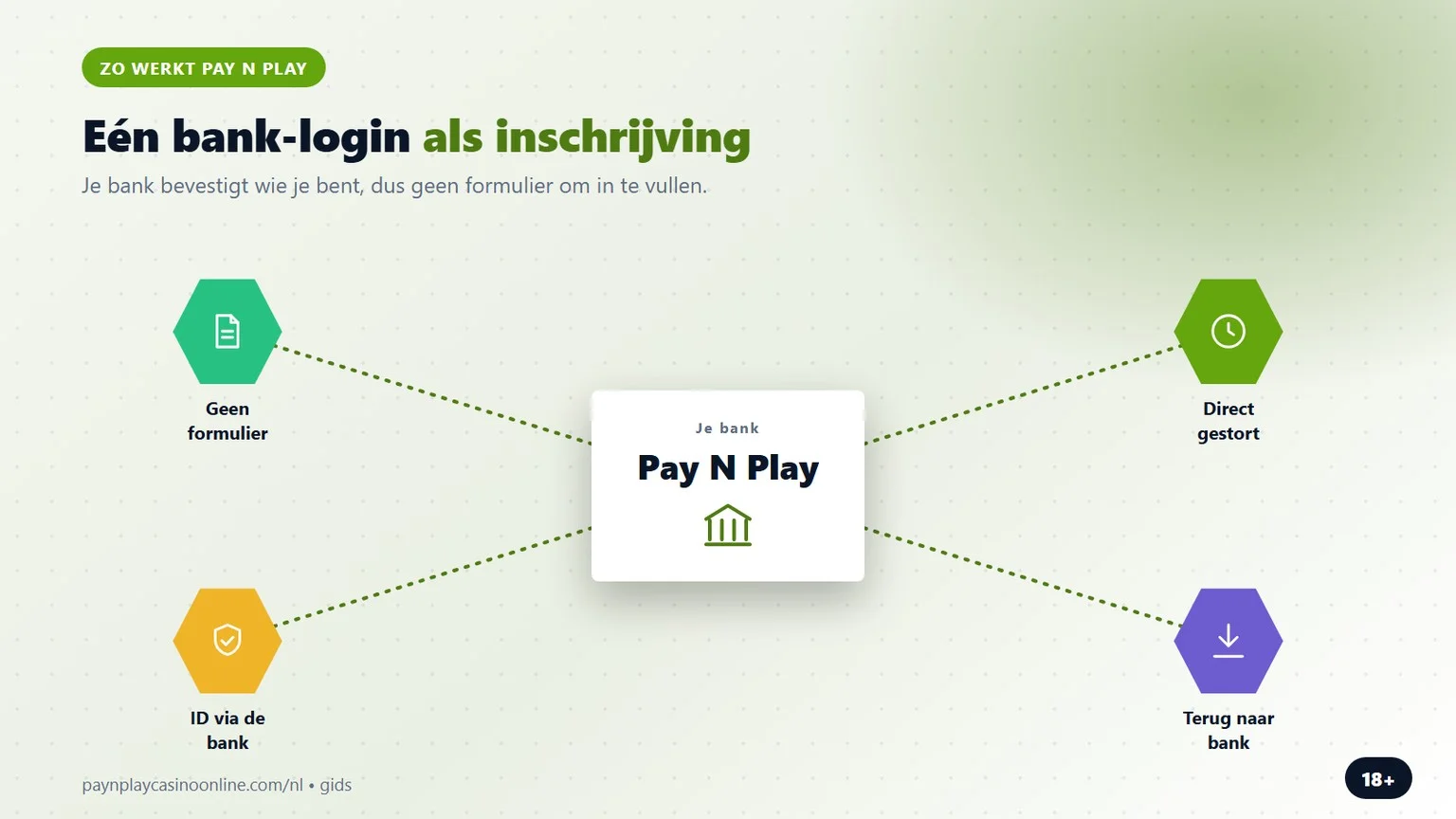 pay and play casino: één bank-login als inschrijving
