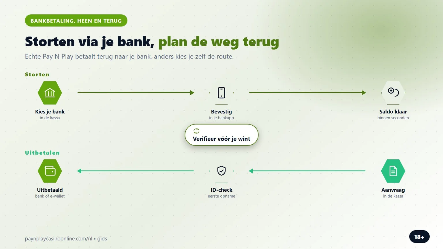 pay n play casino: storten via je bank en weer uitbetalen