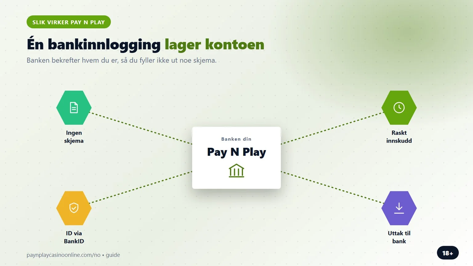 pay n play med bankid: bankinnloggingen lager kontoen