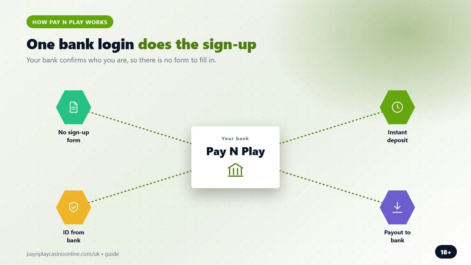 online casino pay n play: one bank login replaces sign-up