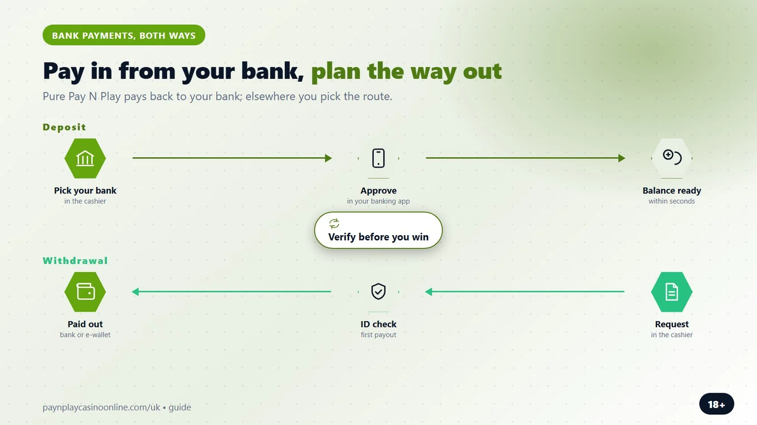 pay n play casino sites: bank deposit in, payout route out